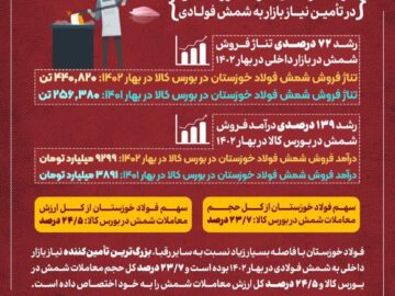 کارنامه درخشان فولاد خوزستان در تأمین نیاز بازار به شمش فولادی