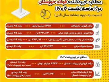 عملکرد خیره‌کننده فولاد خوزستان در ۲ ماهه نخست سال جاری