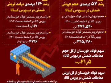  در ۴ ماهه نخست سال جاری رقم خورد؛ فولاد خوزستان بزرگ‌ترین تامین‌کننده نیاز کشور به شمش فولادی