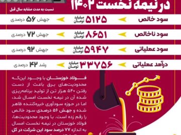 عملکرد درخشان فولاد خوزستان در نیمه نخست ۱۴۰۲