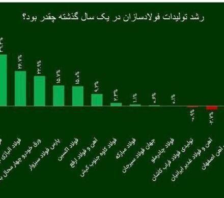 شرکت فولاد اکسین،برترین فولادساز خوزستانی در سال ۱۴۰۲