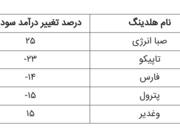 صدرنشینی «وصندوق» در افزایش سودآوری پایدار