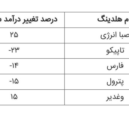 صدرنشینی «وصندوق» در افزایش سودآوری پایدار