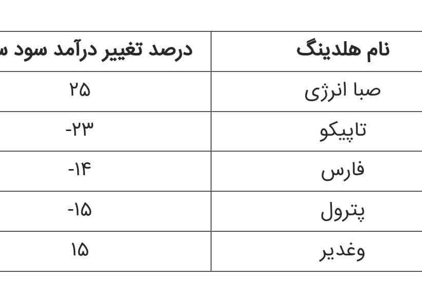 صدرنشینی «وصندوق» در افزایش سودآوری پایدار