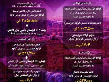 درخشش فولاد خوزستان در تأمین نیازهای کشور در ۱۰ ماهه نخست سال جاری