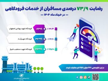 متوسط شاخص رضایتمندی مسافران از خدمات فرودگاهی به ۷۳.۹ درصد رسید