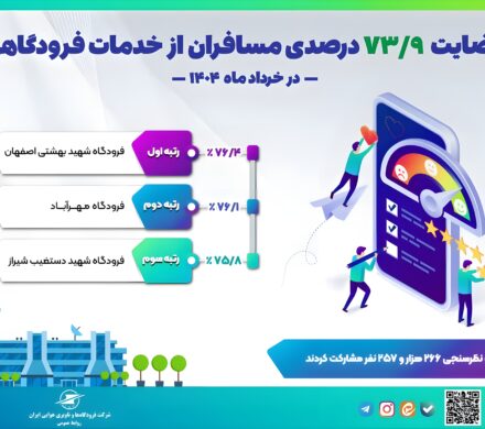 متوسط شاخص رضایتمندی مسافران از خدمات فرودگاهی به ۷۳.۹ درصد رسید