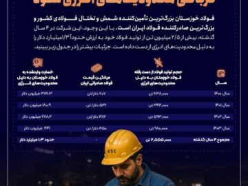 ضربه ۱.۳ میلیارد دلاری محدودیت‌های انرژی به فولاد خوزستان در ۴ سال گذشته
