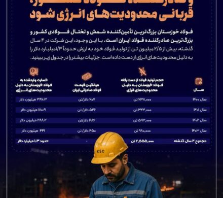ضربه ۱.۳ میلیارد دلاری محدودیت‌های انرژی به فولاد خوزستان در ۴ سال گذشته
