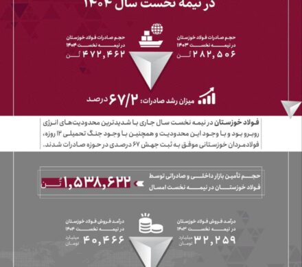 جهش ۶۷ درصدی صادرات فولاد خوزستان در نیمه نخست سال ۱۴۰۴